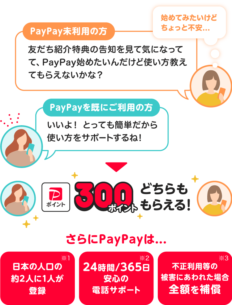 PayPay未利用の方:初めてみたいけどちょっと不安... 友だち紹介特典の告知を見て気になってて、PayPay始めたいんだけど使い方教えてもらえないかな? PayPayを既にご利用の方:いいよ!とっても簡単だからサポートするね!|どちらも300ポイントもらえる!|さらにPayPayは... 日本の人口の約2人に1人が登録(※1) 24時間/365日安心の電話サポート(※2) 不正利用等の被害にあわれた場合全額を補償(※3)